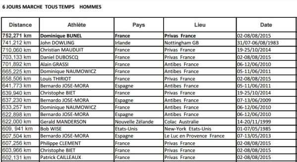 6 day racewalking performances over 600km - men