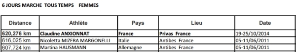 6 day racewalking performances over 600km - women