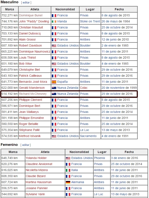 6 day racewalking world rankings as per the Spanish Wikipedia site