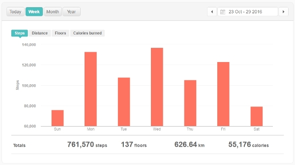 Fitbit step count at 6 jours de France 2016