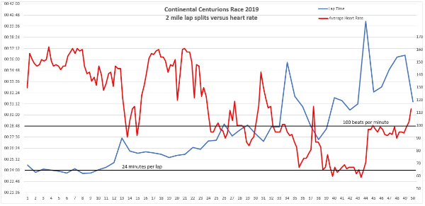 Lap times versus heart rate