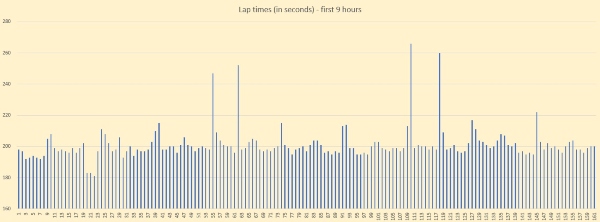 Sri Chinmoy 24 hour race - lap times for first 9 hours