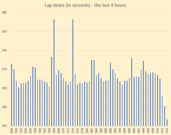 Sri Chinmoy 24 hour race - lap times for the last 4 hours