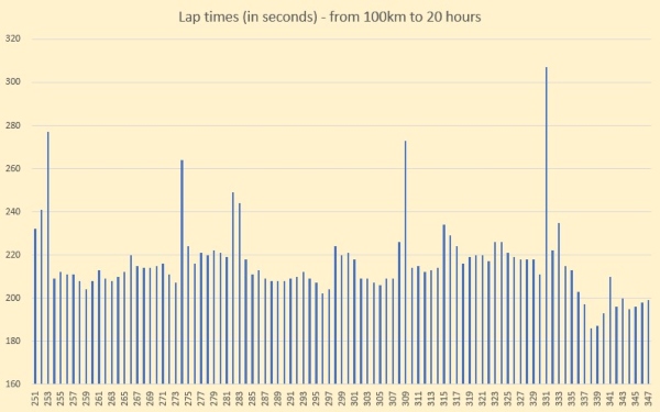 Sri Chinmoy 24 hour race - lap times from 100km to 20 hours