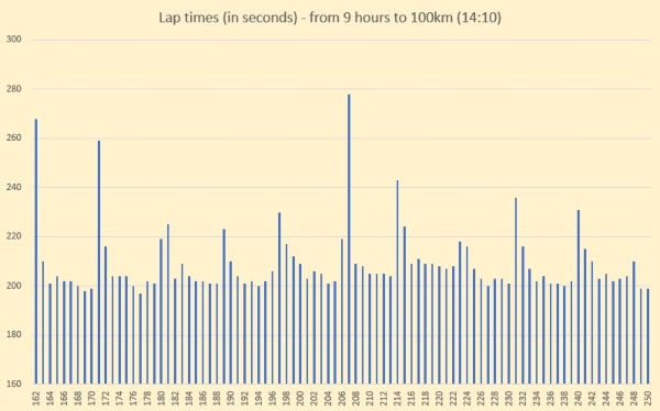 Sri Chinmoy 24 hour race - lap times from 9 hours to 100km