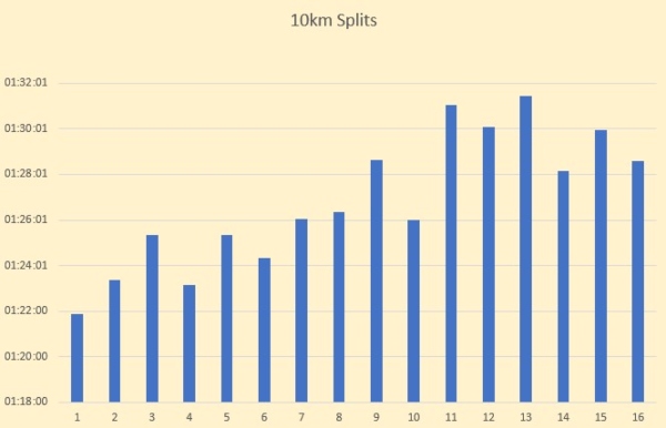 Sri Chinmoy 24 hour race - my 10km splits