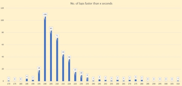 Sri Chinmoy 24 hour race - number of laps per 5 second time range