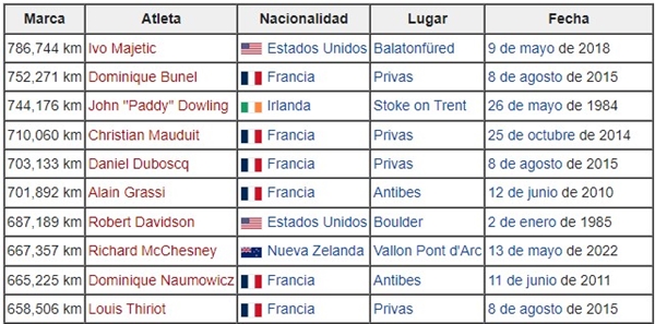 Top ten men in six day racewalking after this years race