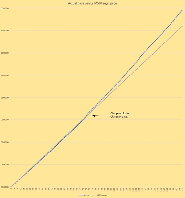 UK Centurions race lap times versus target