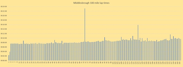 UK Centurions race lap times