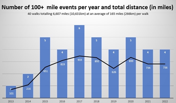 Richard McChesney 100 milers 2013 to 2022