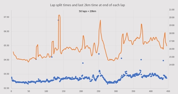 Sri Chinmoy 24 hour race lap times