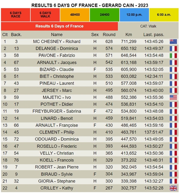 6 Jours de France 2023 - 6 day walk results