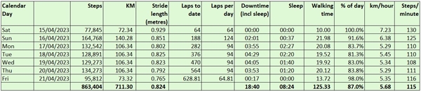 6 Jours de France analysis of steps versus distance