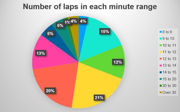 6 Jours de France lap times by minute