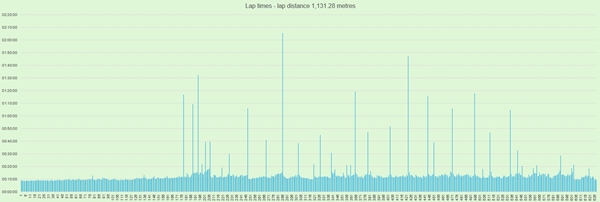 6 Jours de France lap times