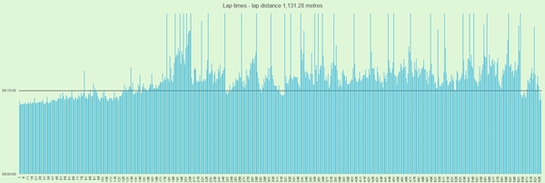 6 Jours de France lap times