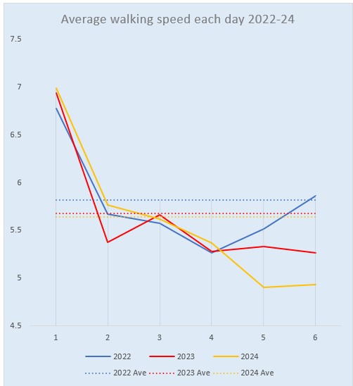6 day race analysis - average walking speed 2022, 2023 and 2024