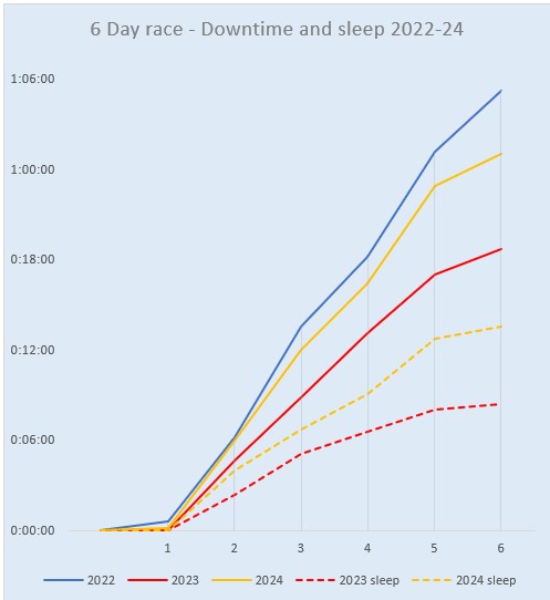 6 day race analysis - downtime and sleep 2022, 2023 and 2024