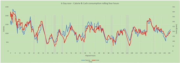 6 day race nutrition analysis - calories and carb analysis rolling four hours
