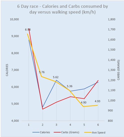 6 day race nutrition analysis - calories and carbs consumed versus average walking speed