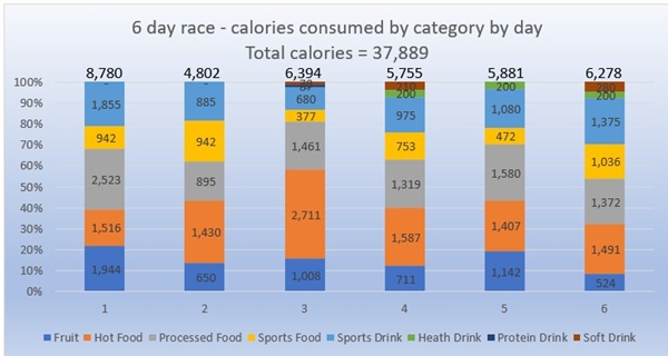6 day race nutrition analysis - calories by day