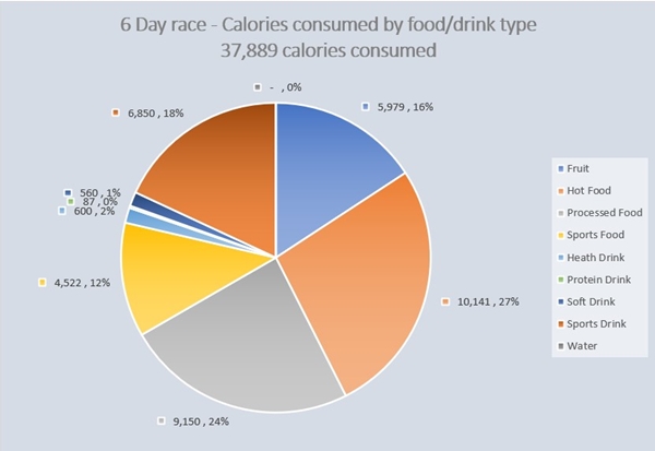 6 day race nutrition analysis - calories