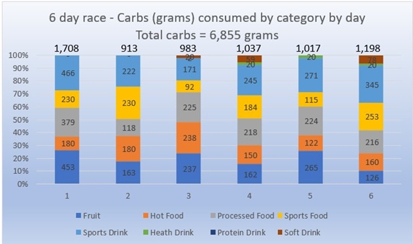 6 day race nutrition analysis - carbohydrates by day