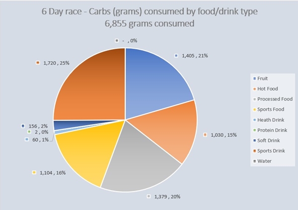 6 day race nutrition analysis - carbohydrates