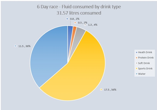6 day race nutrition analysis - fluid