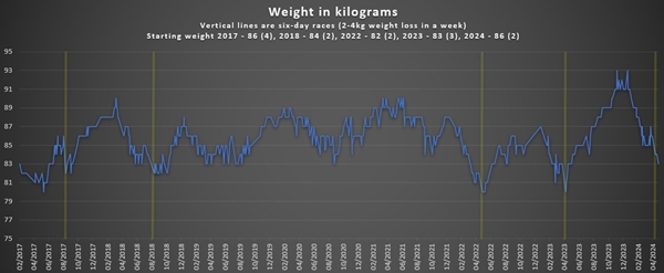 My weight analysis