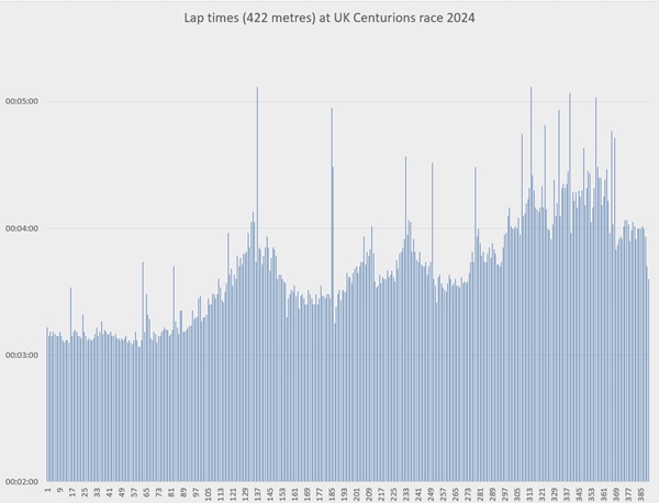 Lap times UK Centurions Race 2024