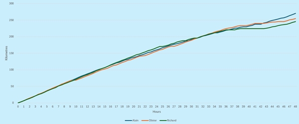 Royan 48 hour race - the first three walkers mileage