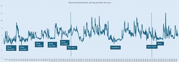 Blood Glucose readings during NZ 6 day ultra