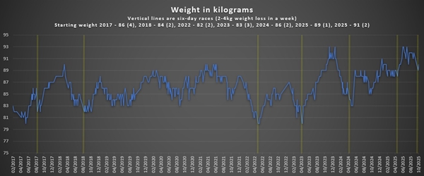 My weight analysis