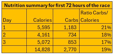 Nutrition analysis - NZ 6 day ultra